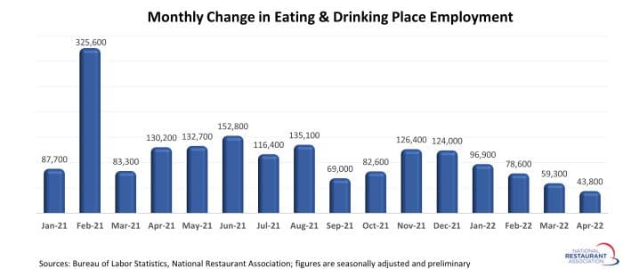 Restaurants must become employers workers choose, not settle for