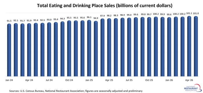 Starbucks workers face tighter traffic as restaurant sales stay mixed