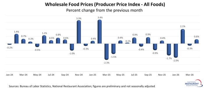 McDonald's faces food-cost pressure as commodity prices stay volatile