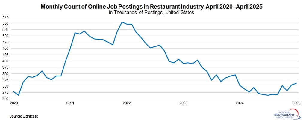 National Restaurant Association launches tool showing Pizza Hut career paths