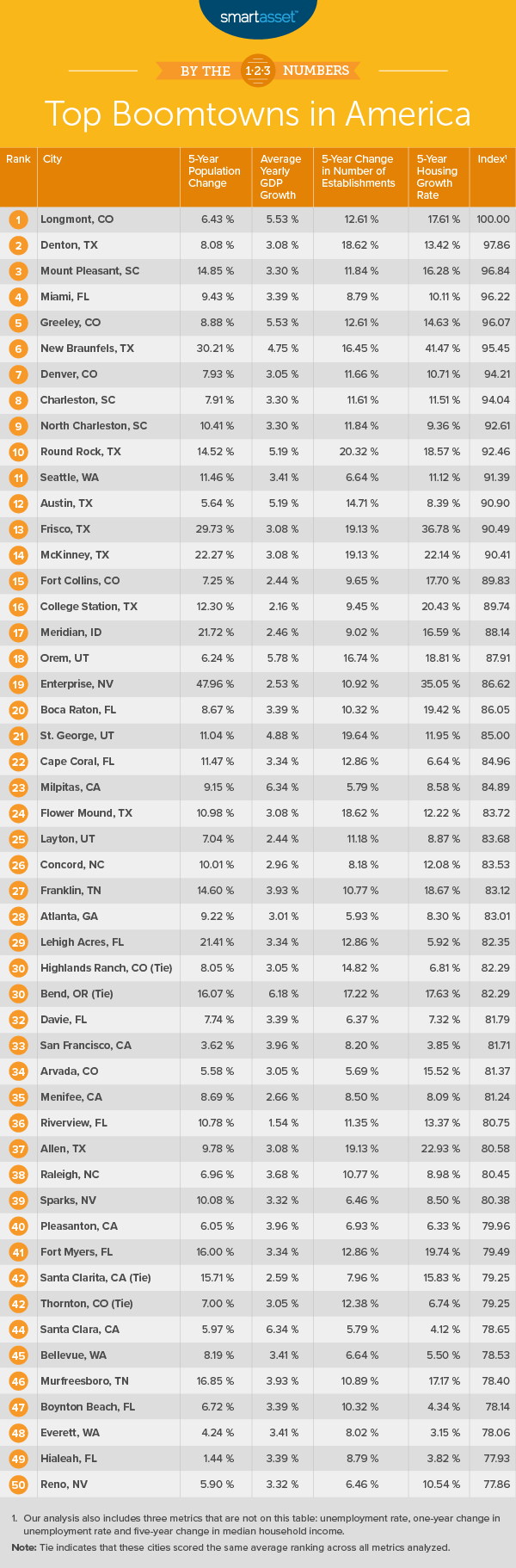 McKinney, Frisco and Allen rank among America’s newest boomtowns