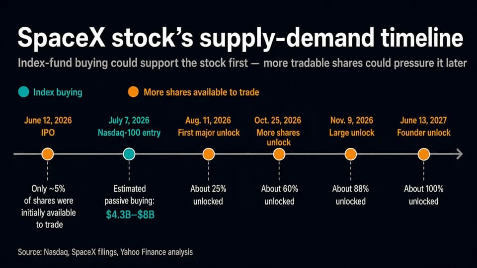 Goldman Sachs turns bullish on SpaceX as Nasdaq-100 buying looms