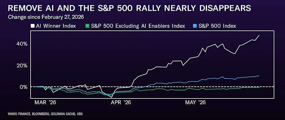 Goldman says AI rally looks stretched, but not a dot-com repeat