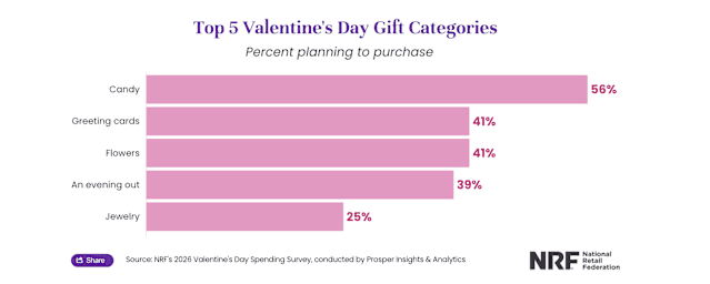 How rewards cards can cut Valentine’s Day gift costs this year
