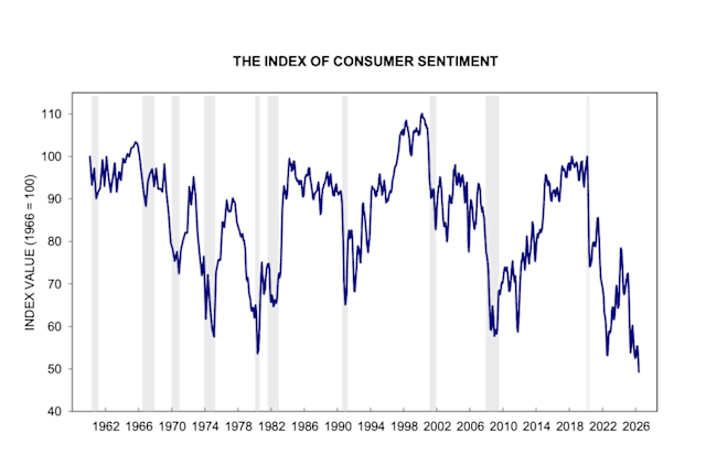 U.S. consumer sentiment sinks to record low as gas prices surge