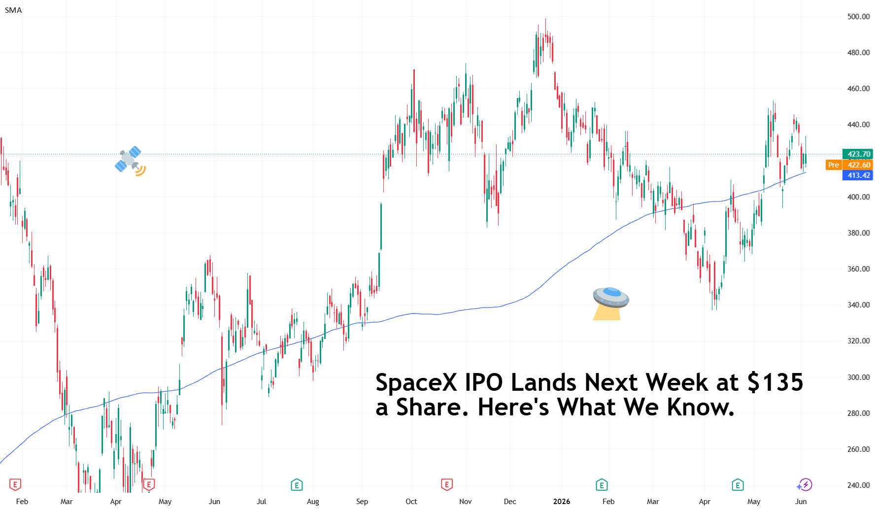 Stock futures fall as tech rout deepens before SpaceX IPO