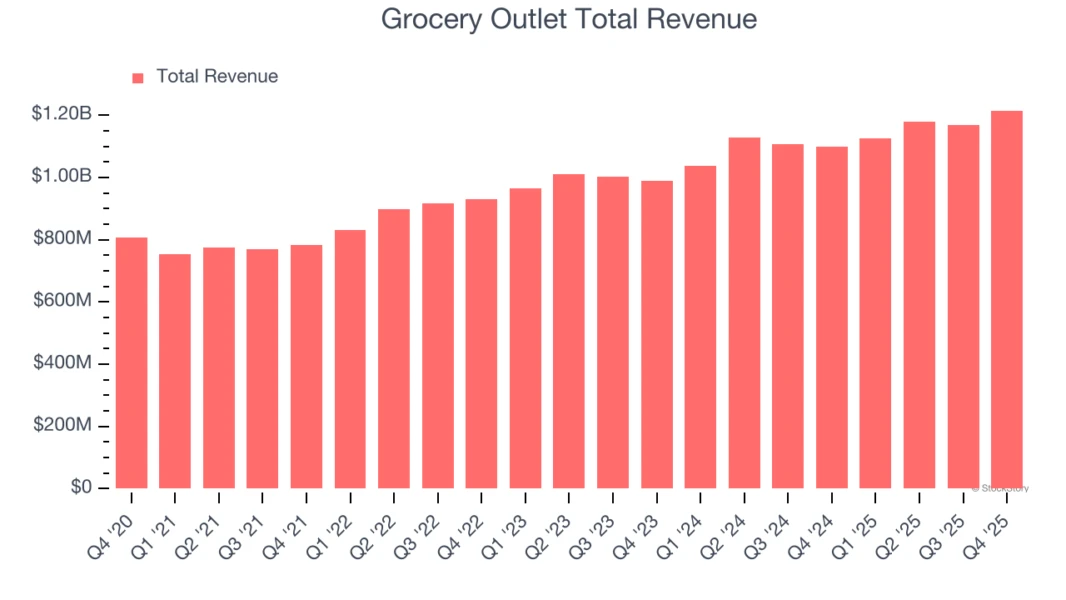 Grocery Outlet’s turnaround shows how value becomes visible in stores