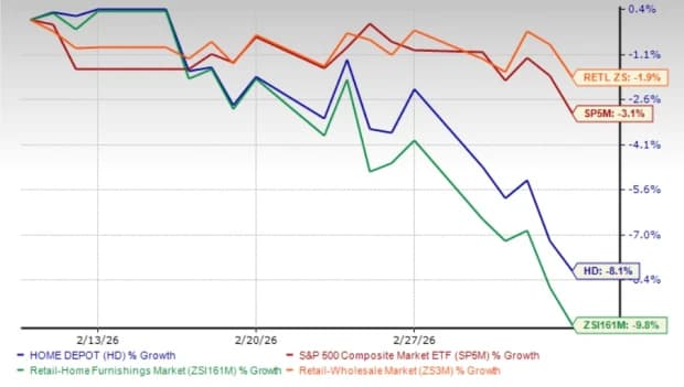 Home Depot’s 26% slide signals housing weakness ahead of earnings