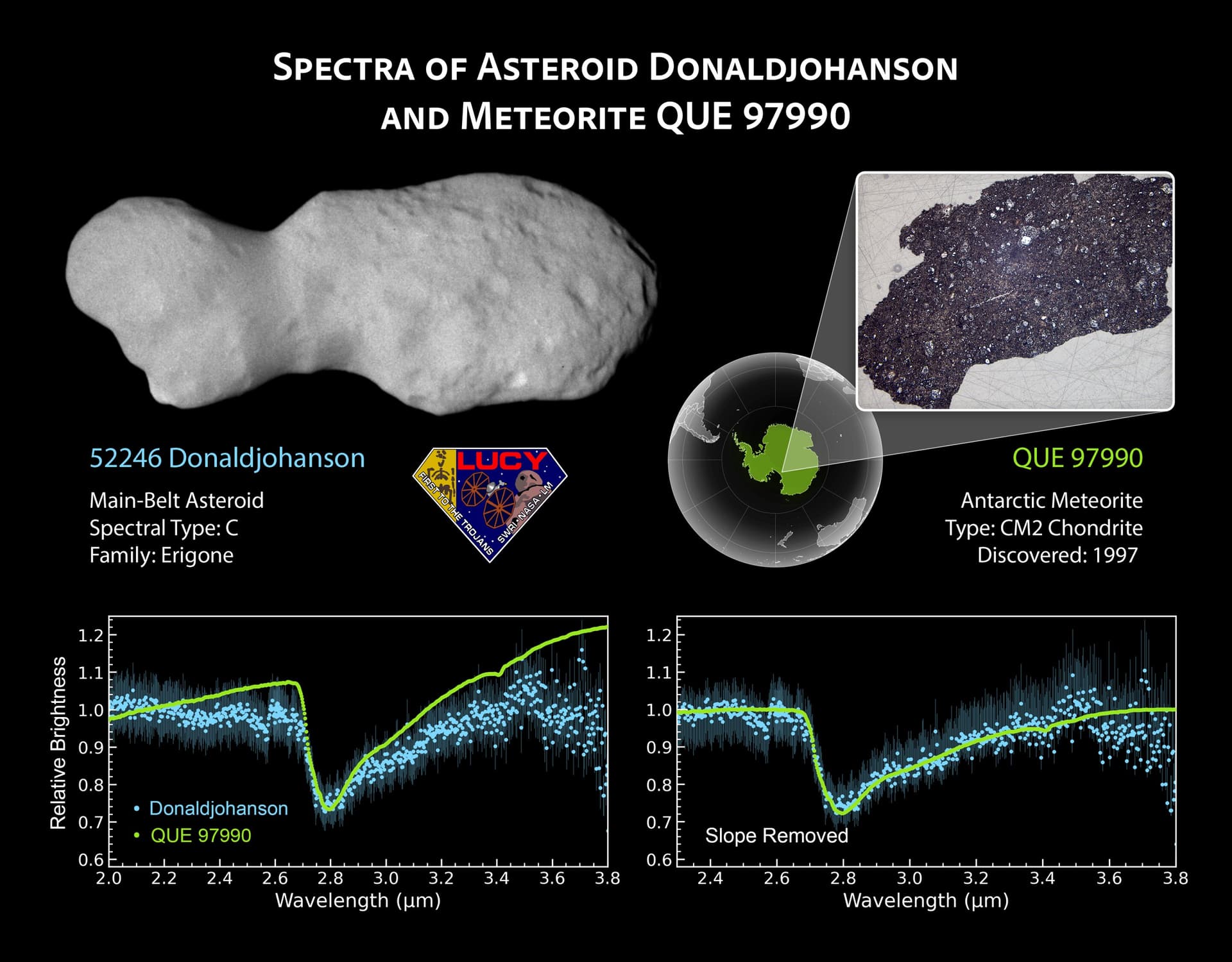 NASA’s Lucy finds asteroid Donaldjohanson is a wobbly peanut-shaped body