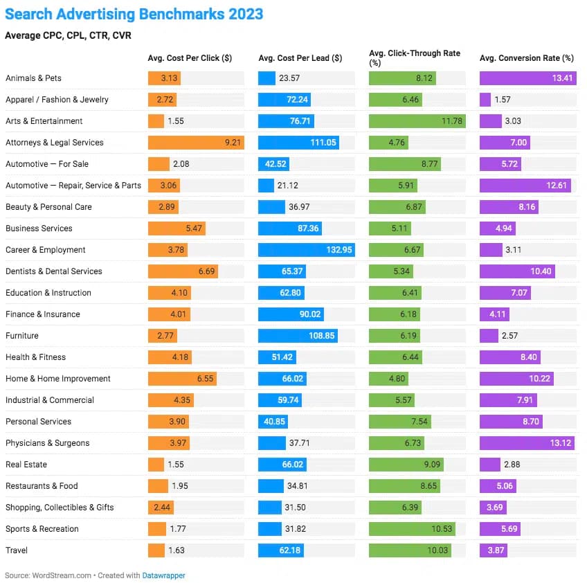 Search benchmark data helps agencies compare LinkedIn and Google costs