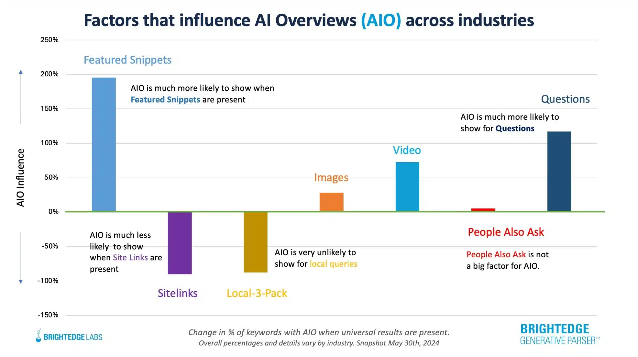 Google rankings still drive AI overview visibility, Ahrefs finds
