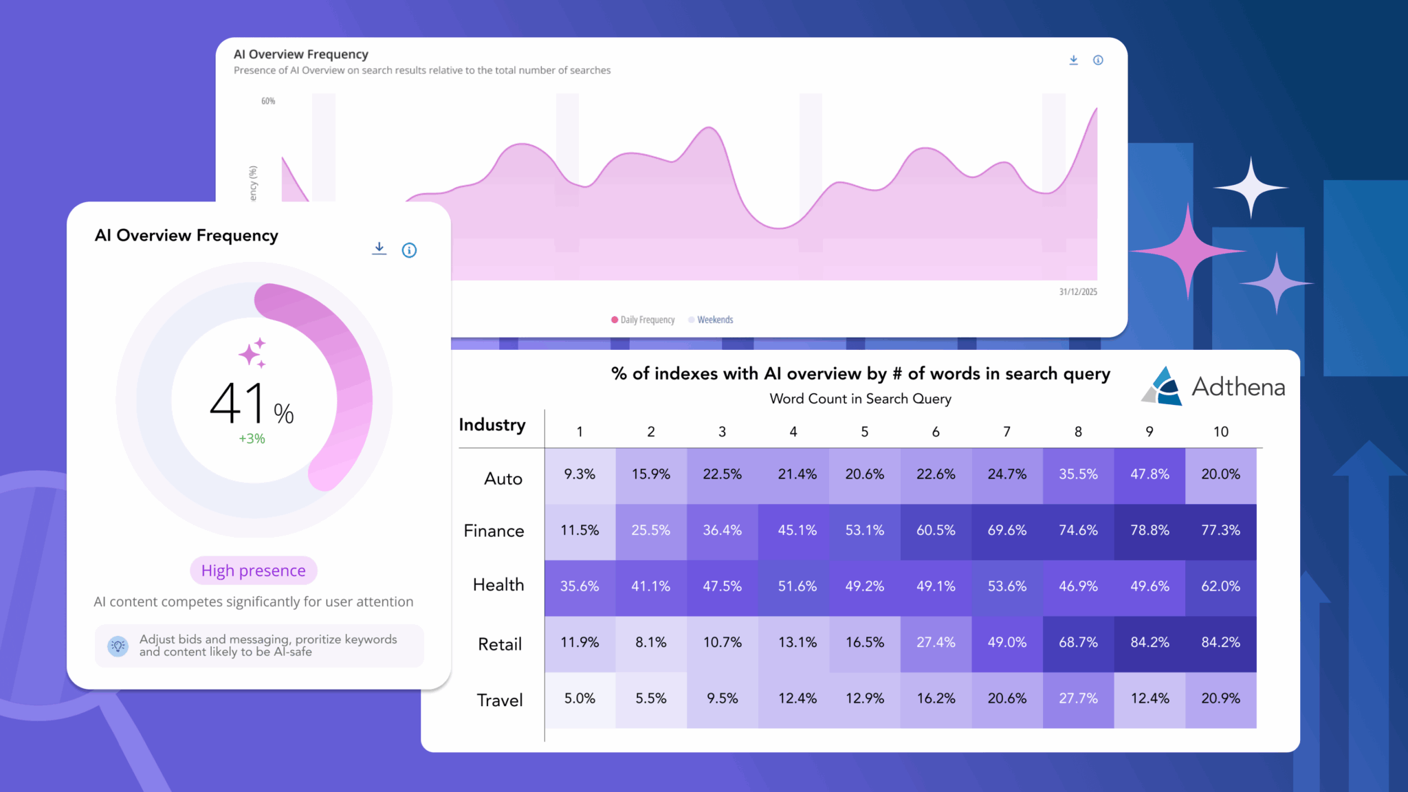 AI Overviews pull paid search into the answer layer