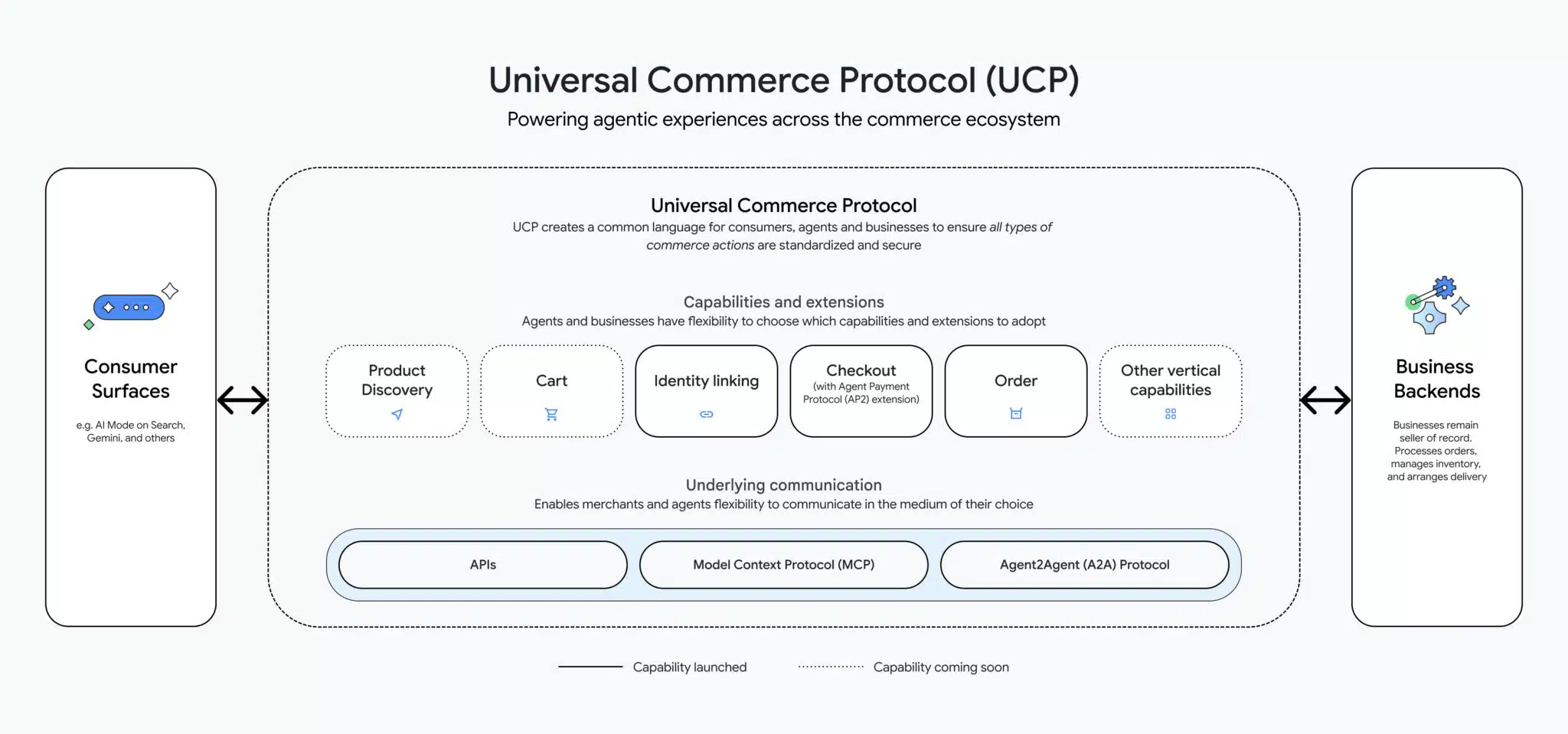 Google’s Universal Commerce Protocol shifts SEO toward AI transactions