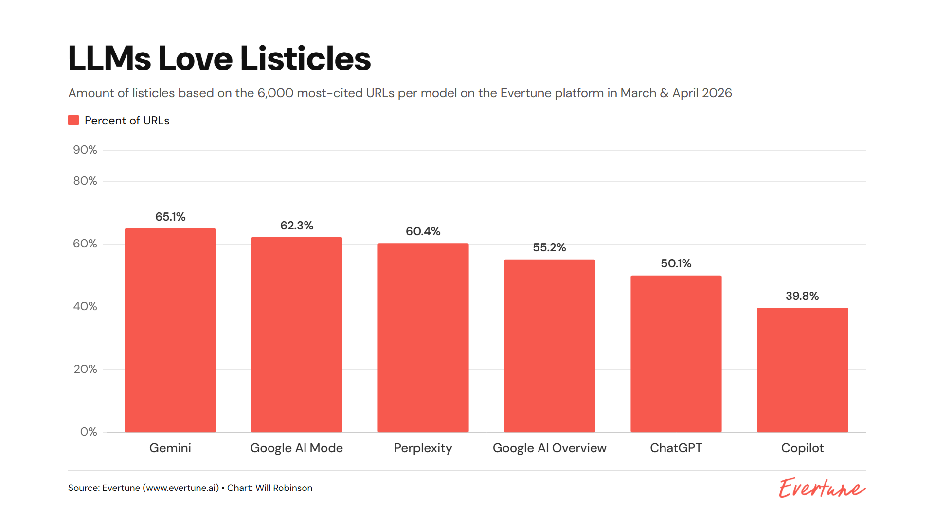 AI citations favor listicles across major models, study finds