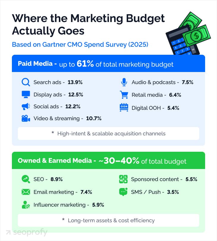 Gartner survey shows marketers shifting budgets to digital and acquisition