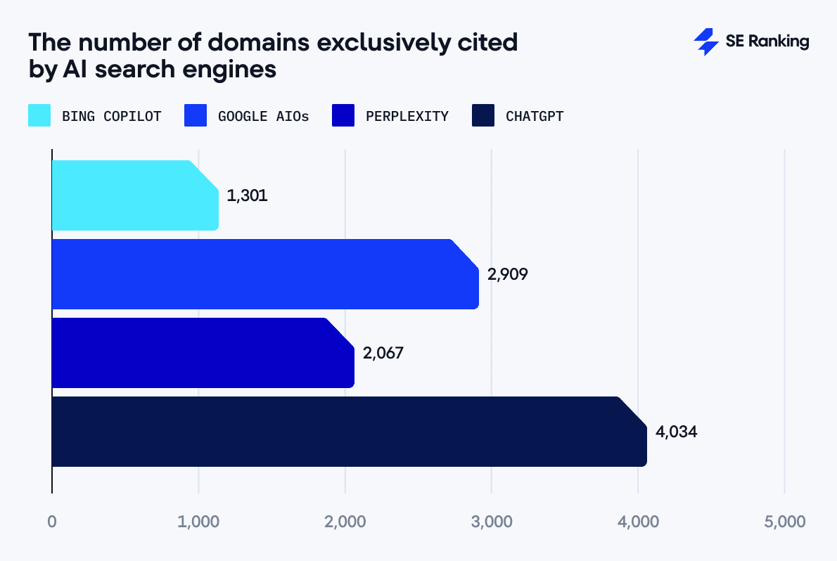 How can I find out which answer engines are most popular in my industry? 2026