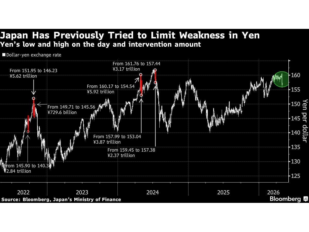 Goldman Sachs: Japan can fund about 30 more yen interventions