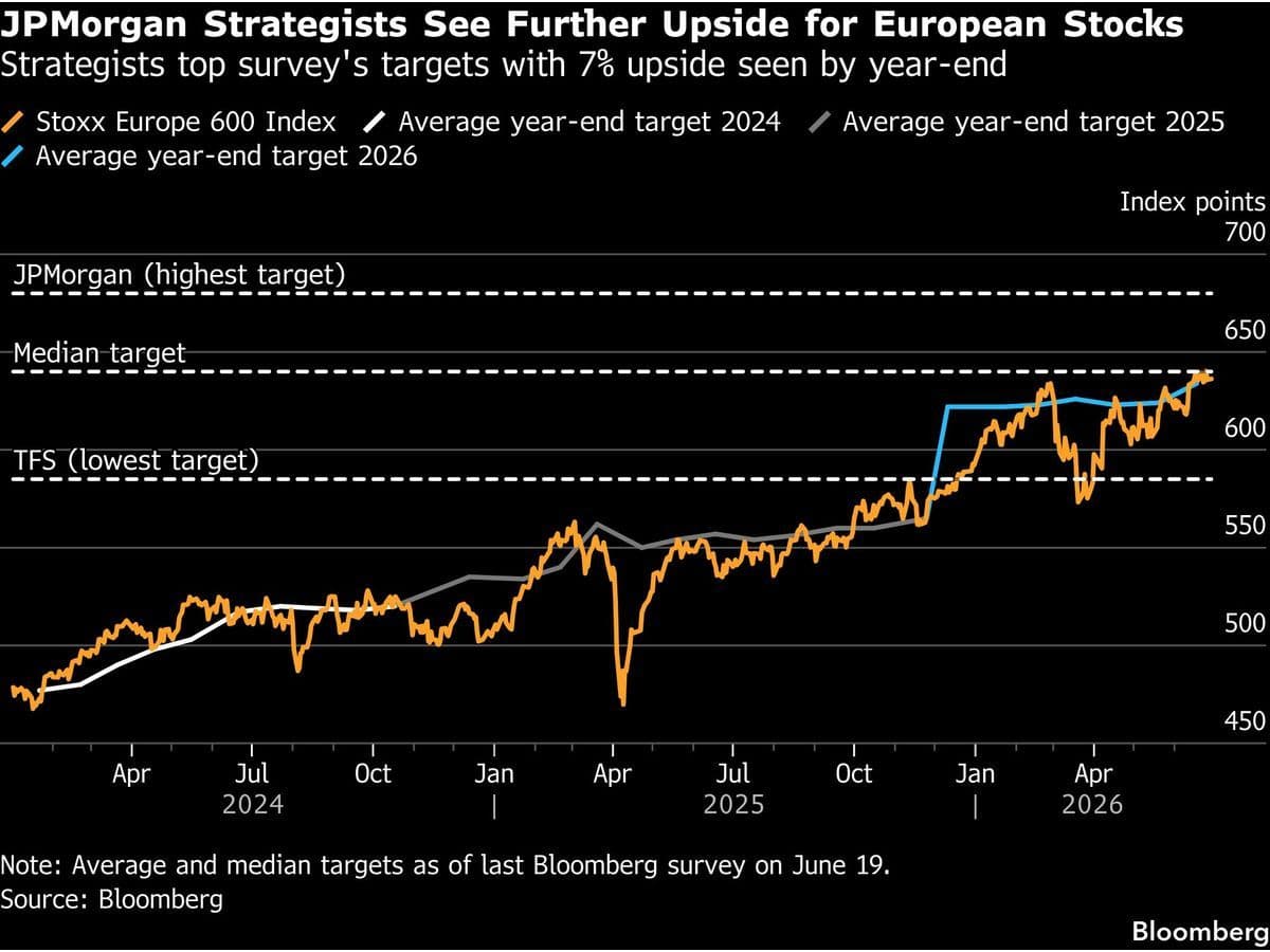 J.P. Morgan lifts Europe stock targets on stronger earnings outlook