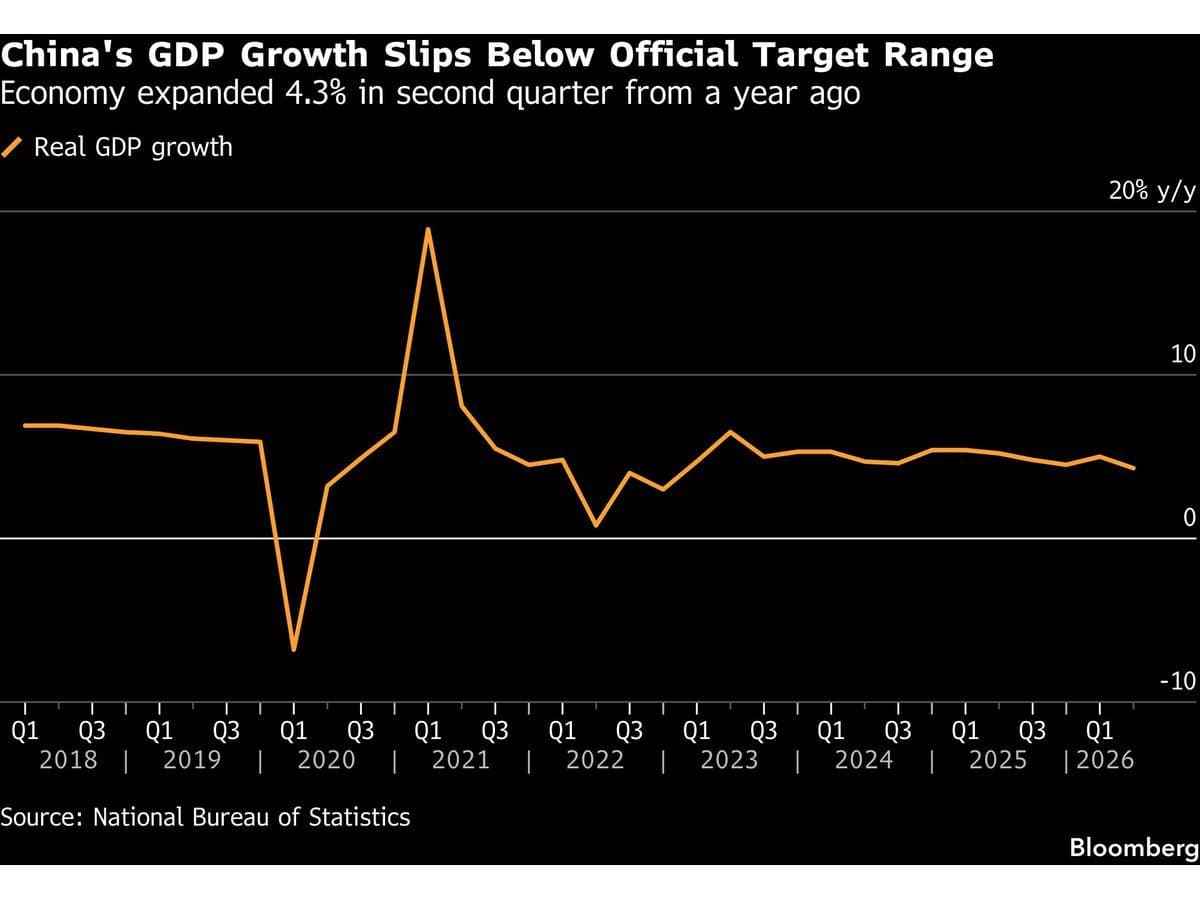 China’s economy grows at slowest pace since 2022, misses target