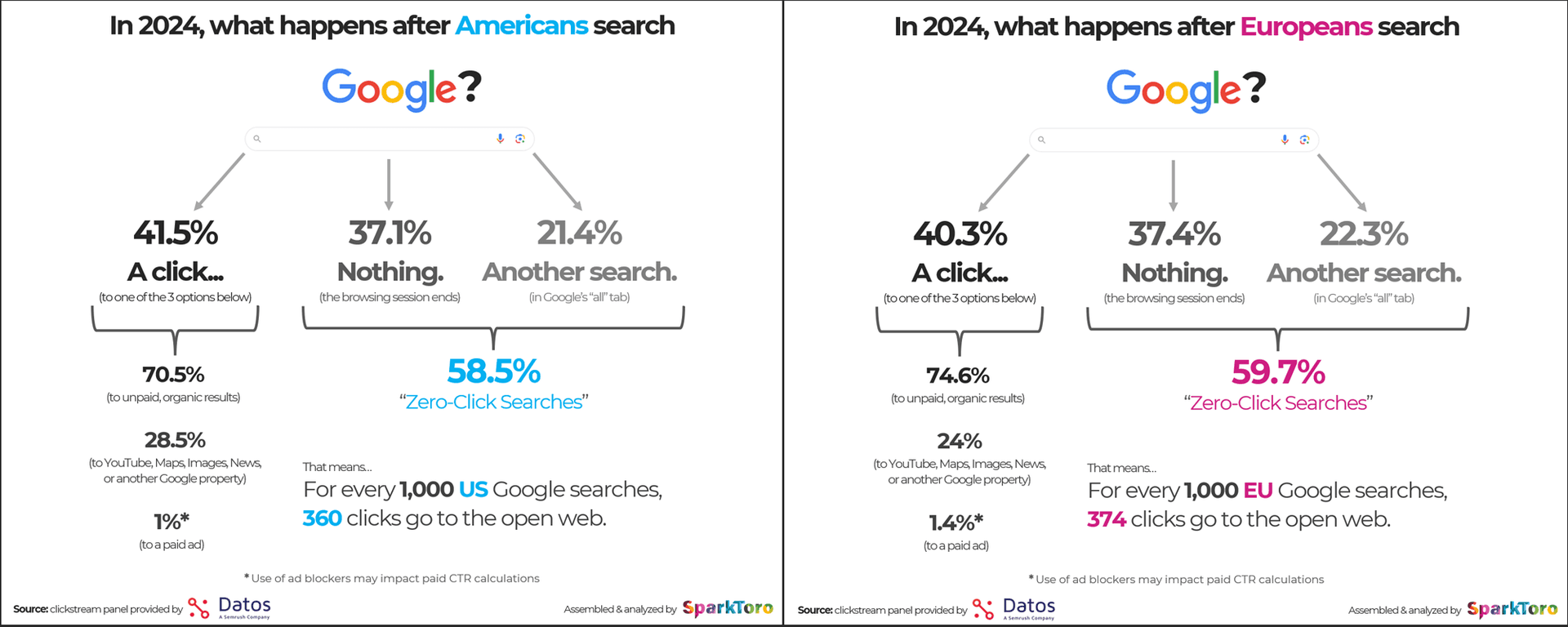 SEO reporting must evolve for a zero-click, AI-assisted search era