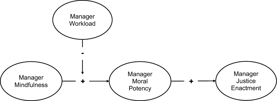 New study links mindfulness to fairer management under heavy workloads