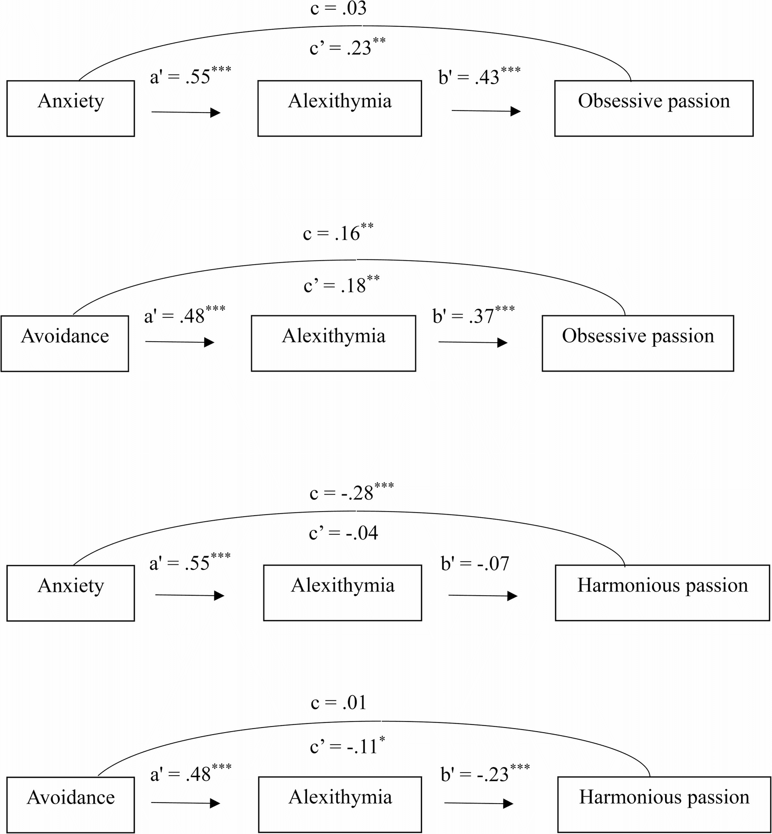 Mindfulness, attachment, and alexithymia shape harmonious, obsessive passion in study