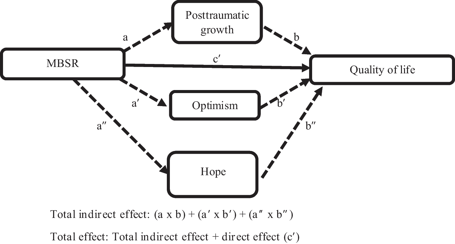 Mindfulness-Based Stress Reduction boosts quality of life in head and neck cancer