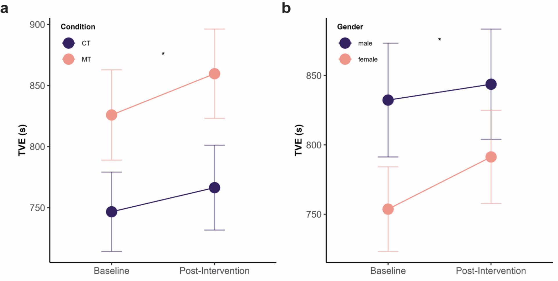 Three-week digital mindfulness training increases interoceptive awareness, improves high-intensity exercise performance