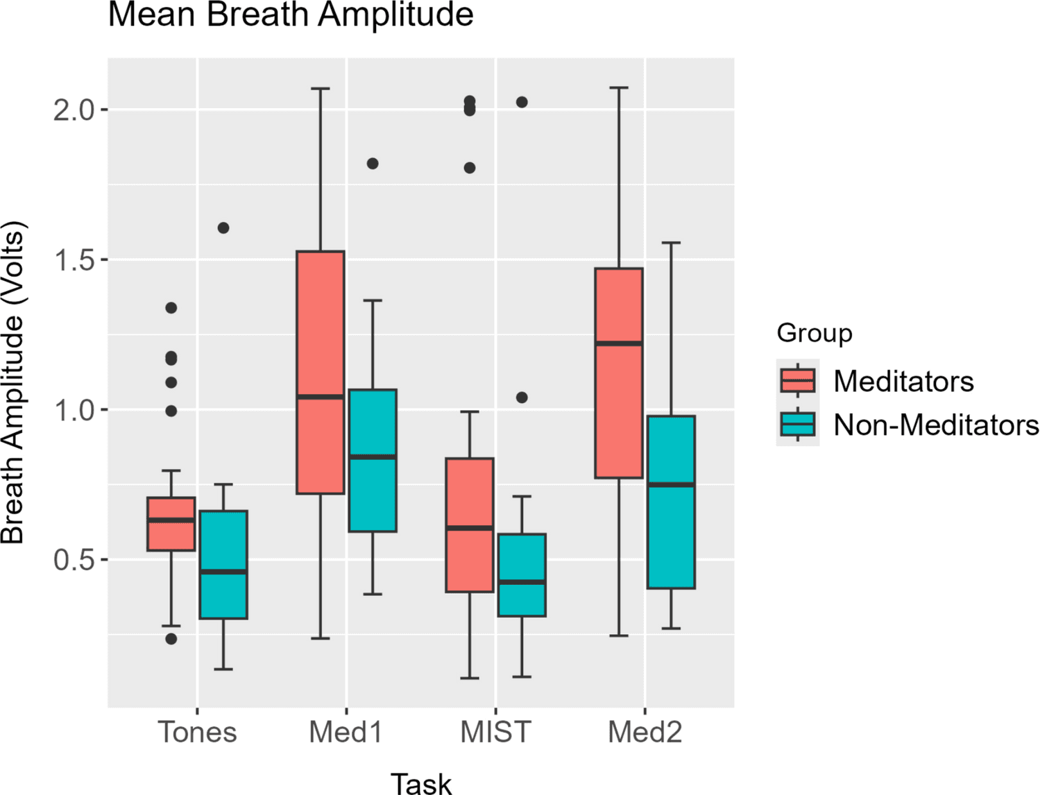 Meditation Alters Breath-to-Breath Intervals and Increases Instantaneous RSA