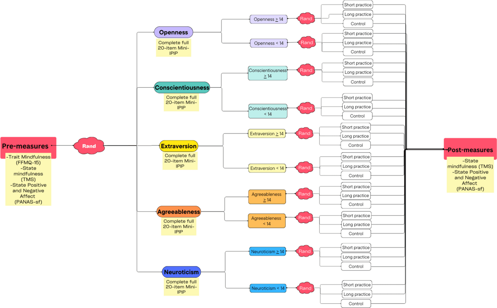 Comprehensive synthesis finds longer mindfulness practice reduces depression, anxiety, stress