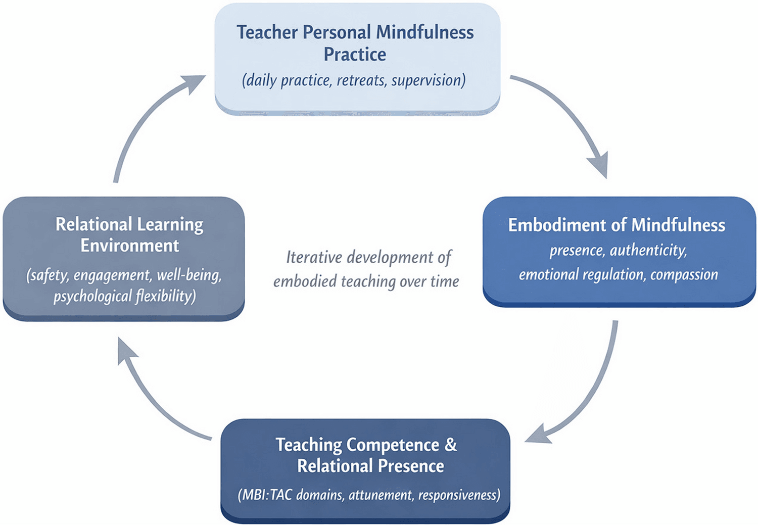 New review says mindfulness teachers need personal practice to lead well