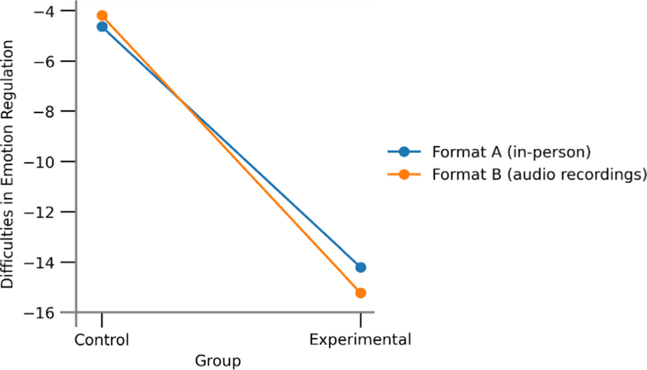 Curriculum-Embedded Mindfulness Course Shows Promise for University Students