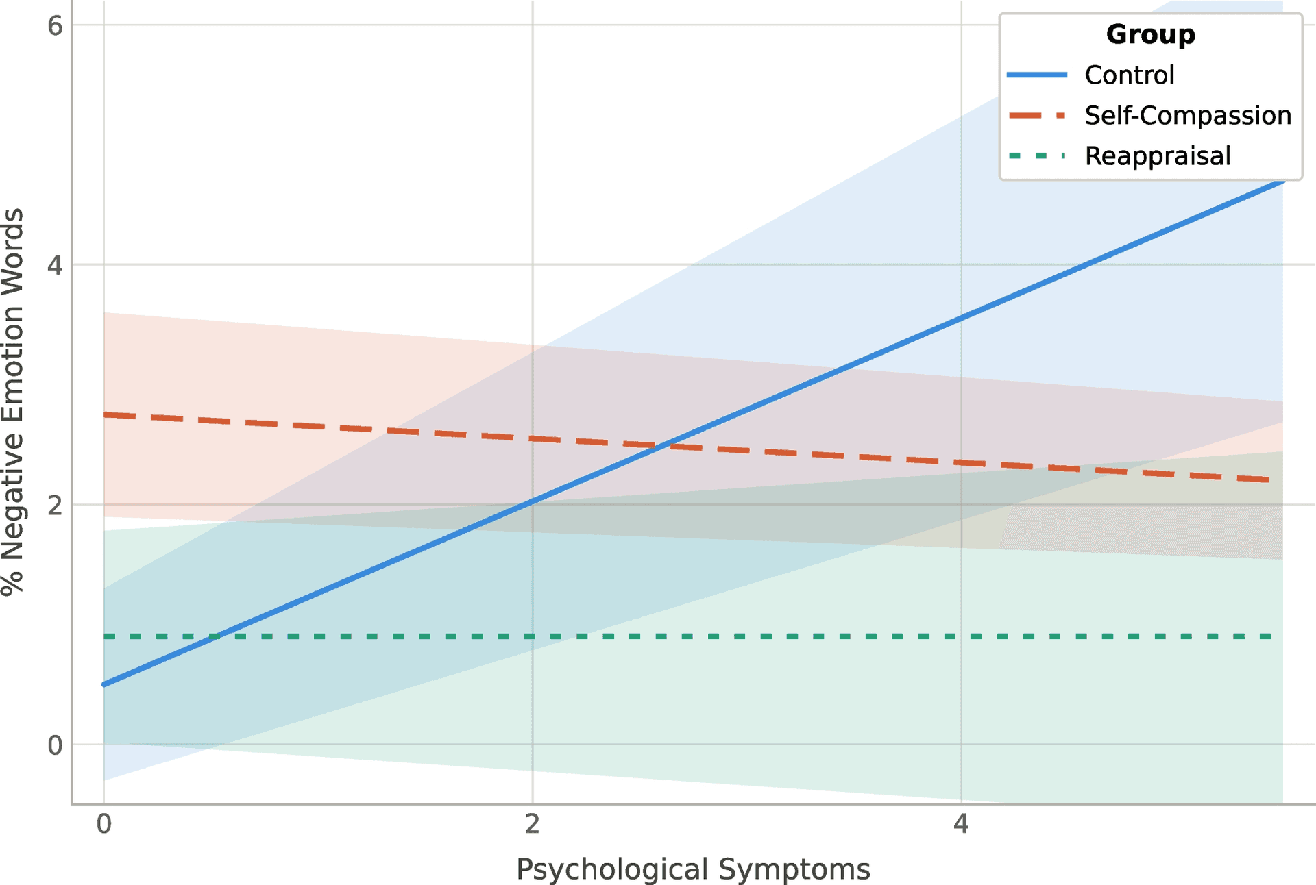 Self-Compassion Writing After Rejection Produces Distinct Language Patterns, Study Finds