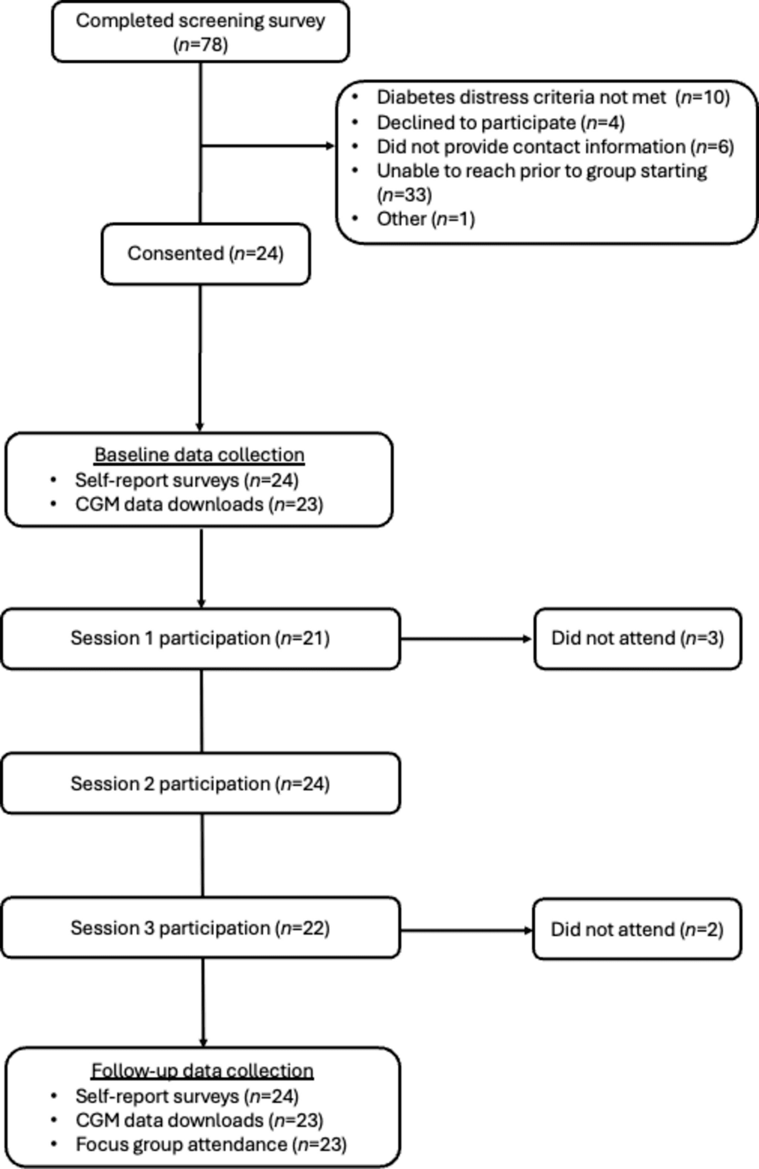 Compassion-Based Mindfulness Program Shows Promise for Adults with Type 1 Diabetes