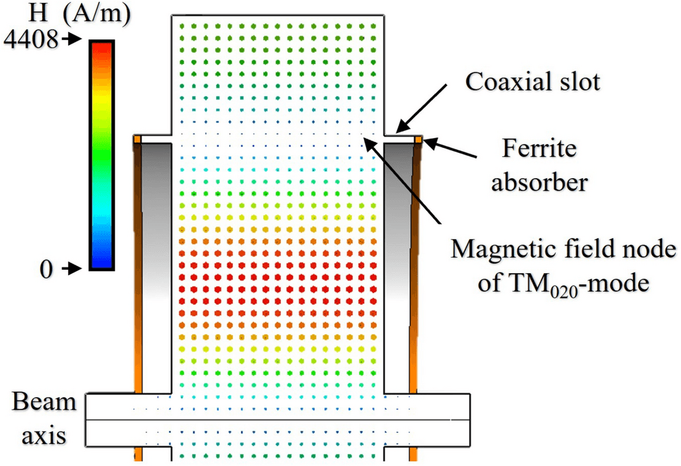 Elliptical-choke 500 MHz TM020 cavity suppresses parasitic modes, limits leakage to 1.5%