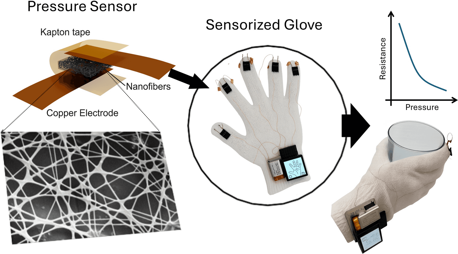 Eco-friendly, free-standing PEDOT-based nonwovens enable flexible, wearable touch sensors