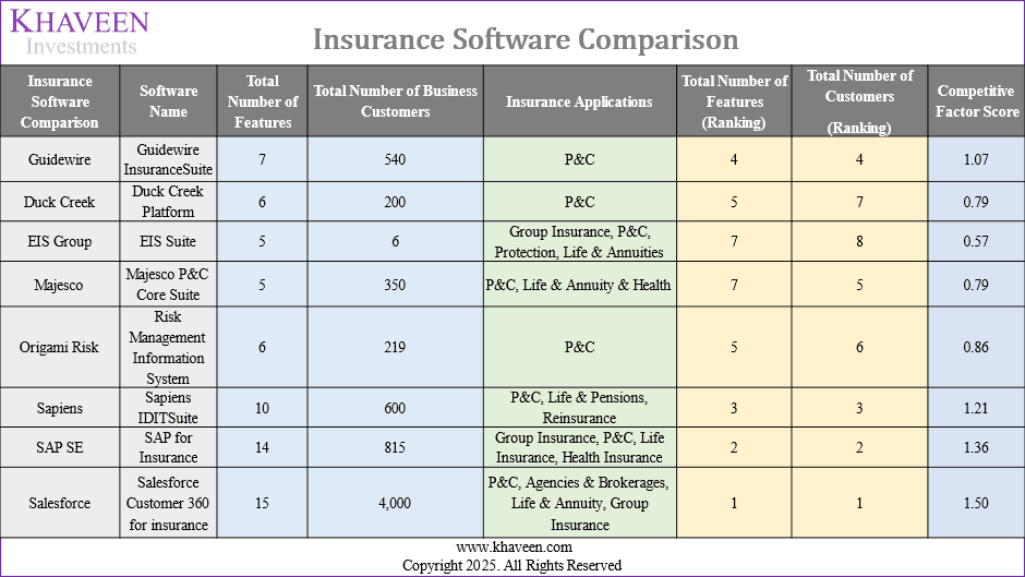Sapiens vs Guidewire vs Duck Creek, 2026 P&C software comparison