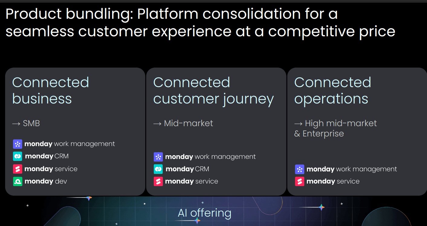 Monday.com spotlights in-house marketing, transparency and customer-led product changes