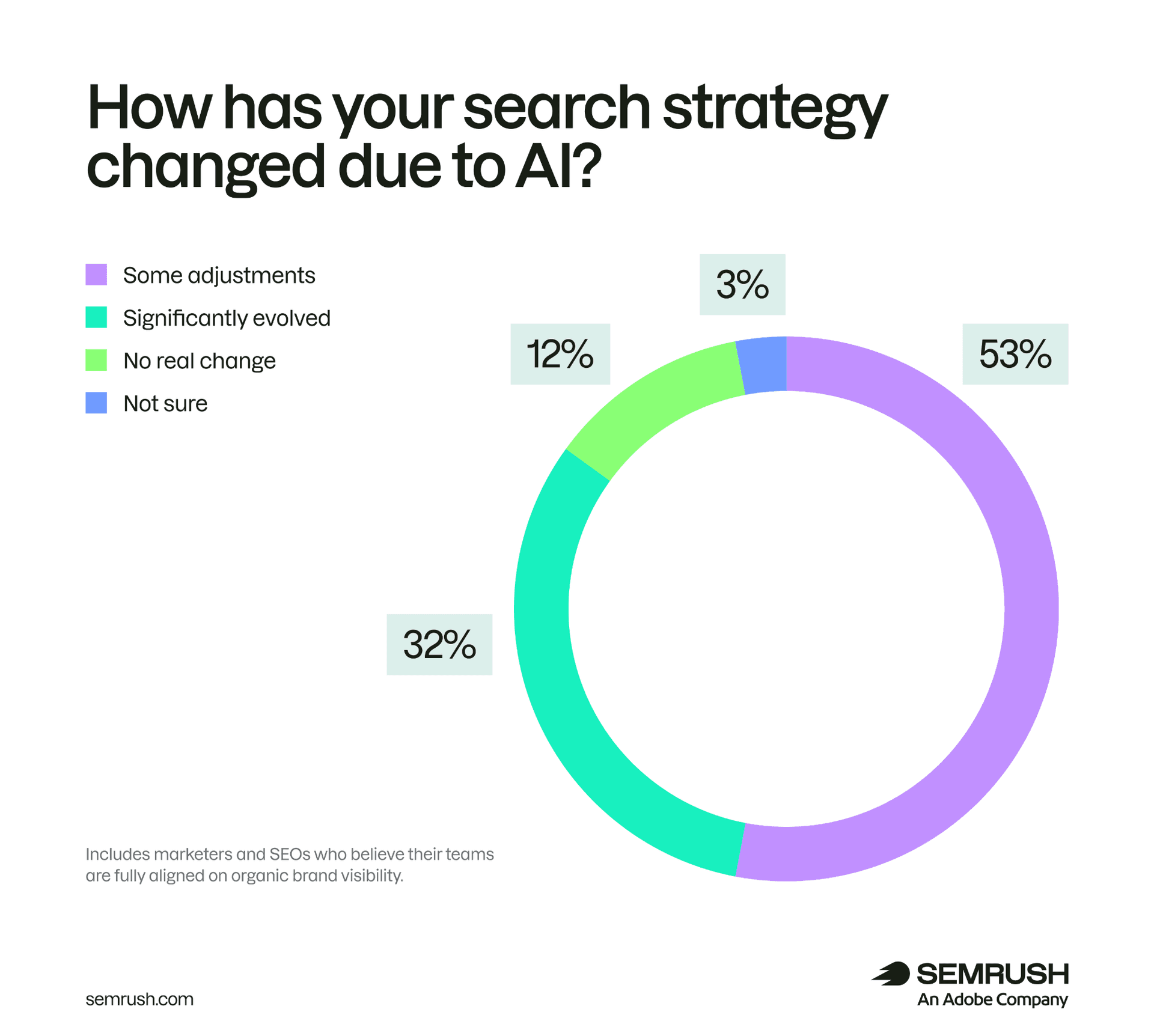 Semrush study finds marketers embrace AI search, lag in execution
