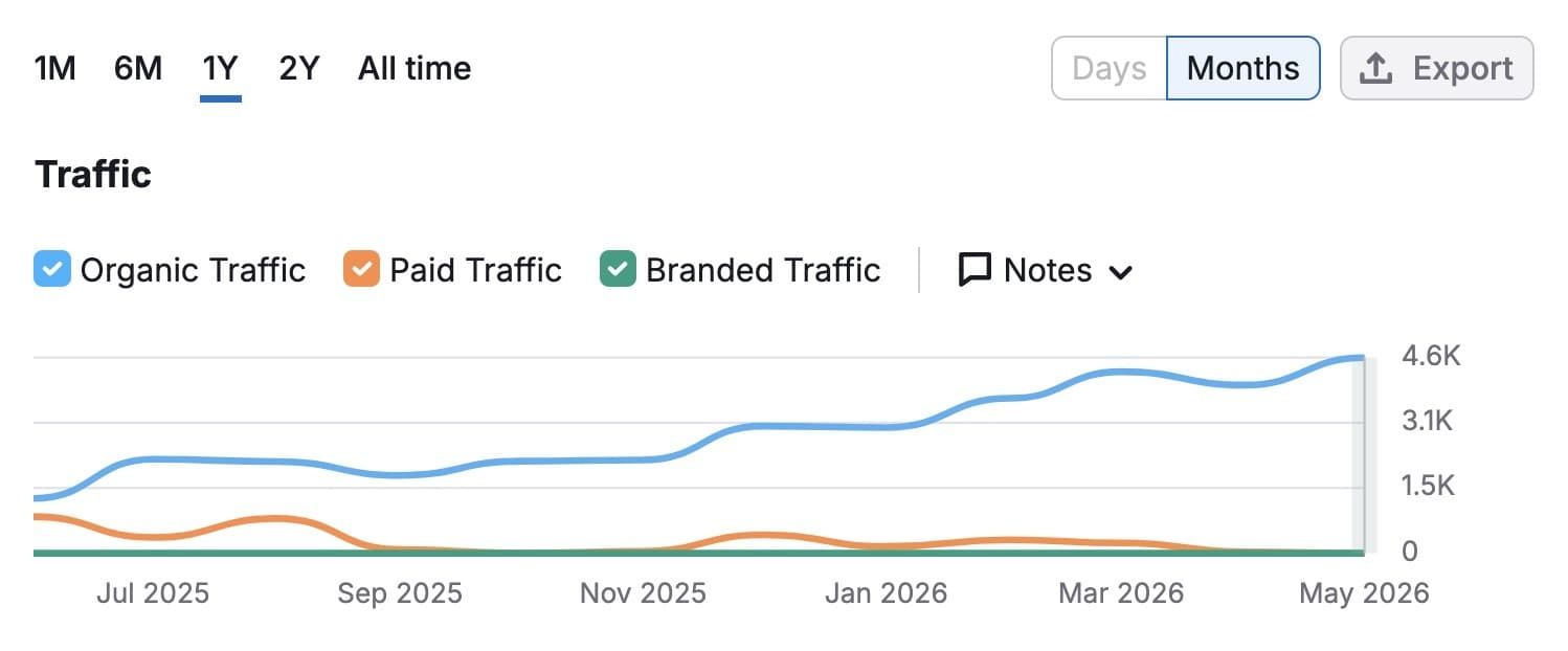 Semrush guide says SEO writing must win in Google and AI answers