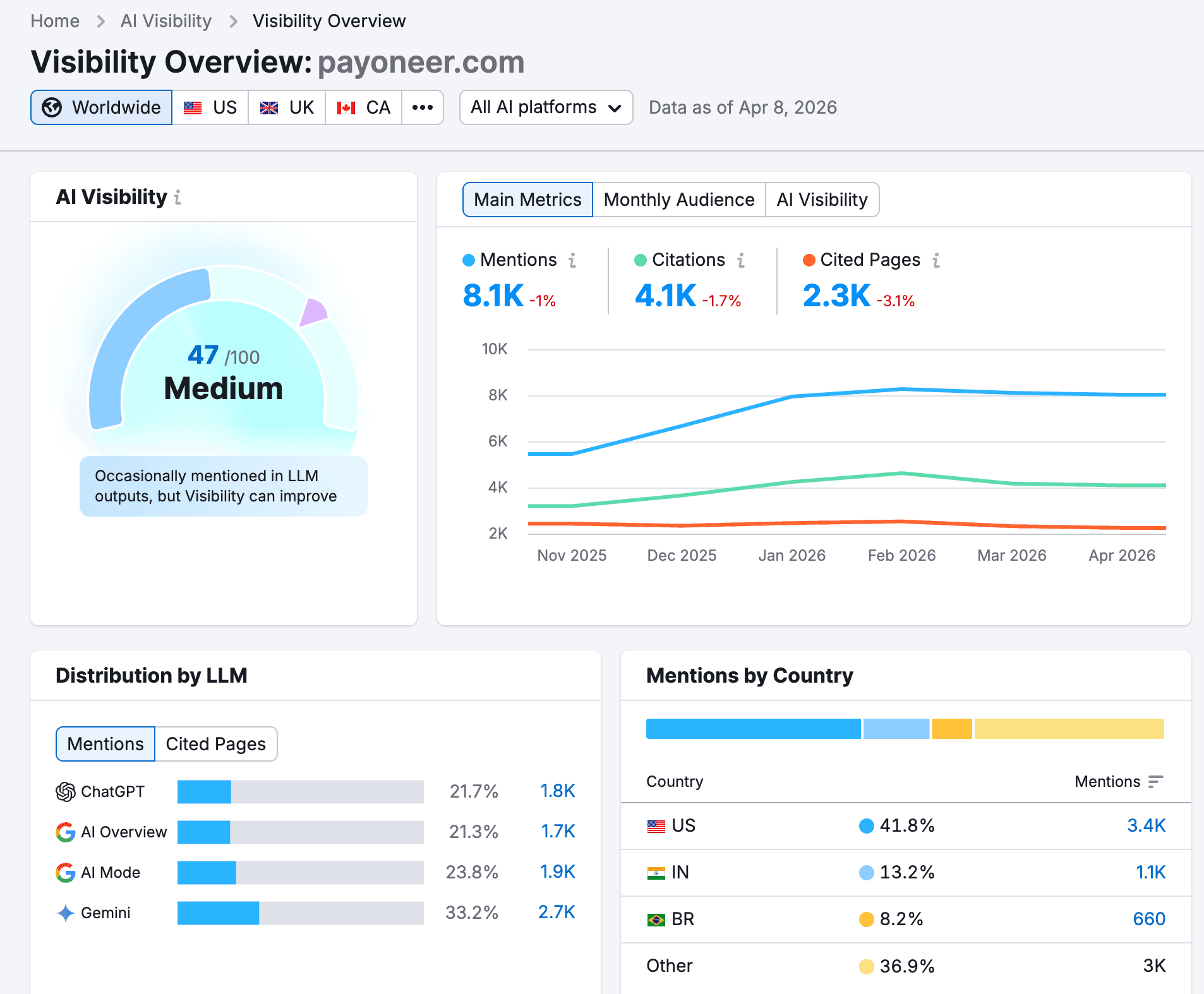 Semrush guide shows agencies how to turn SEO reports into action