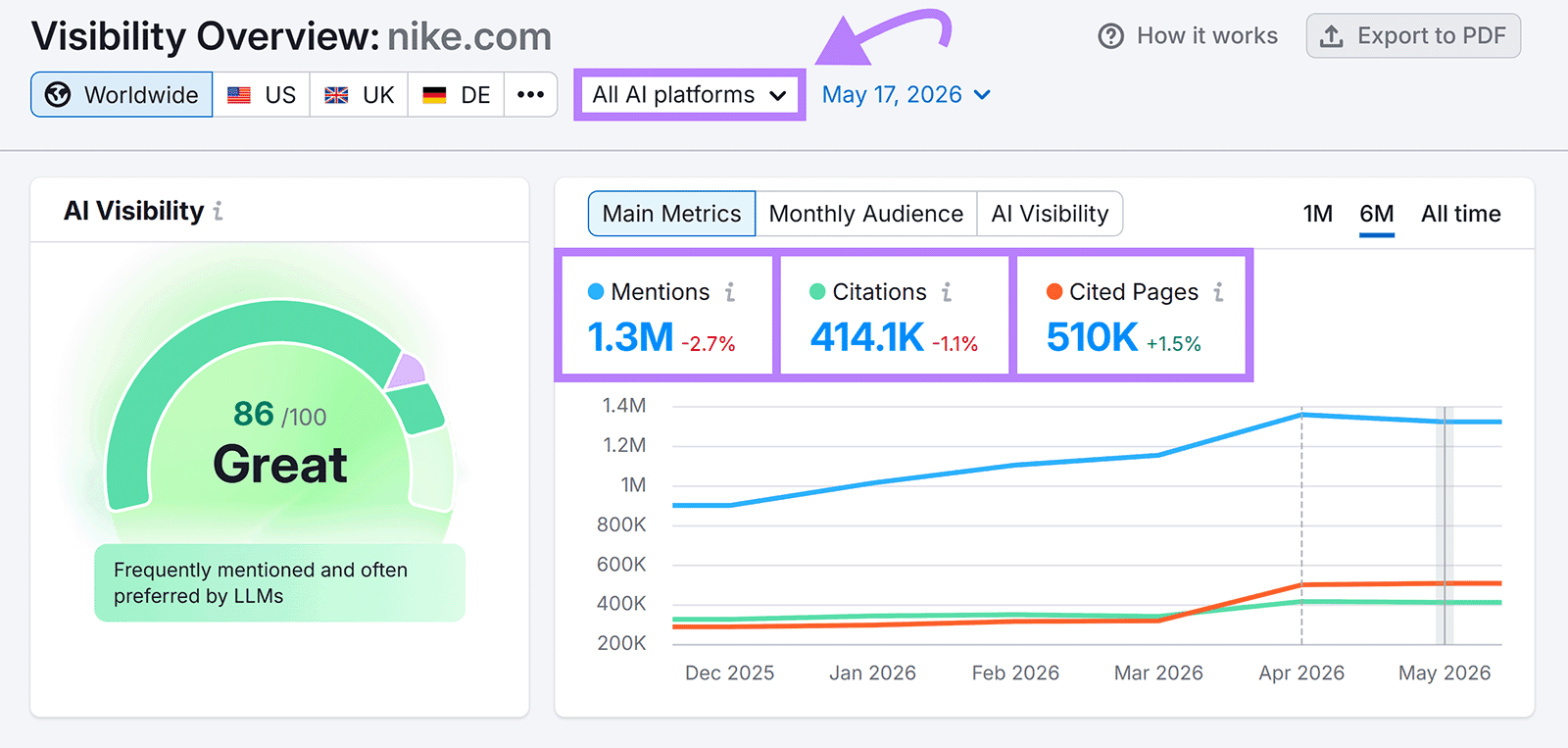 Semrush urges marketers to track AI search visibility beyond SEO rankings