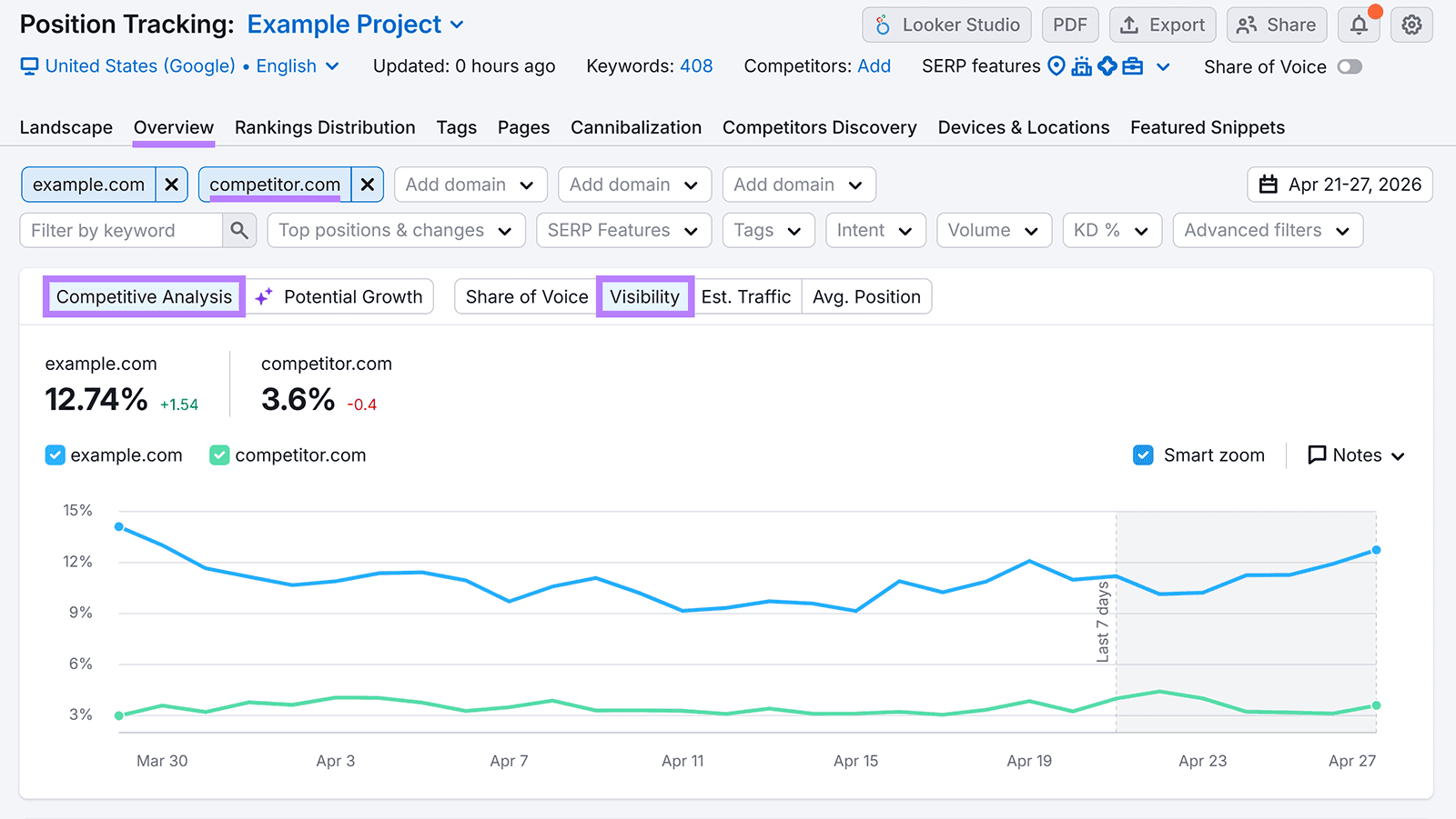Semrush says visibility now means ranking across search, AI, social