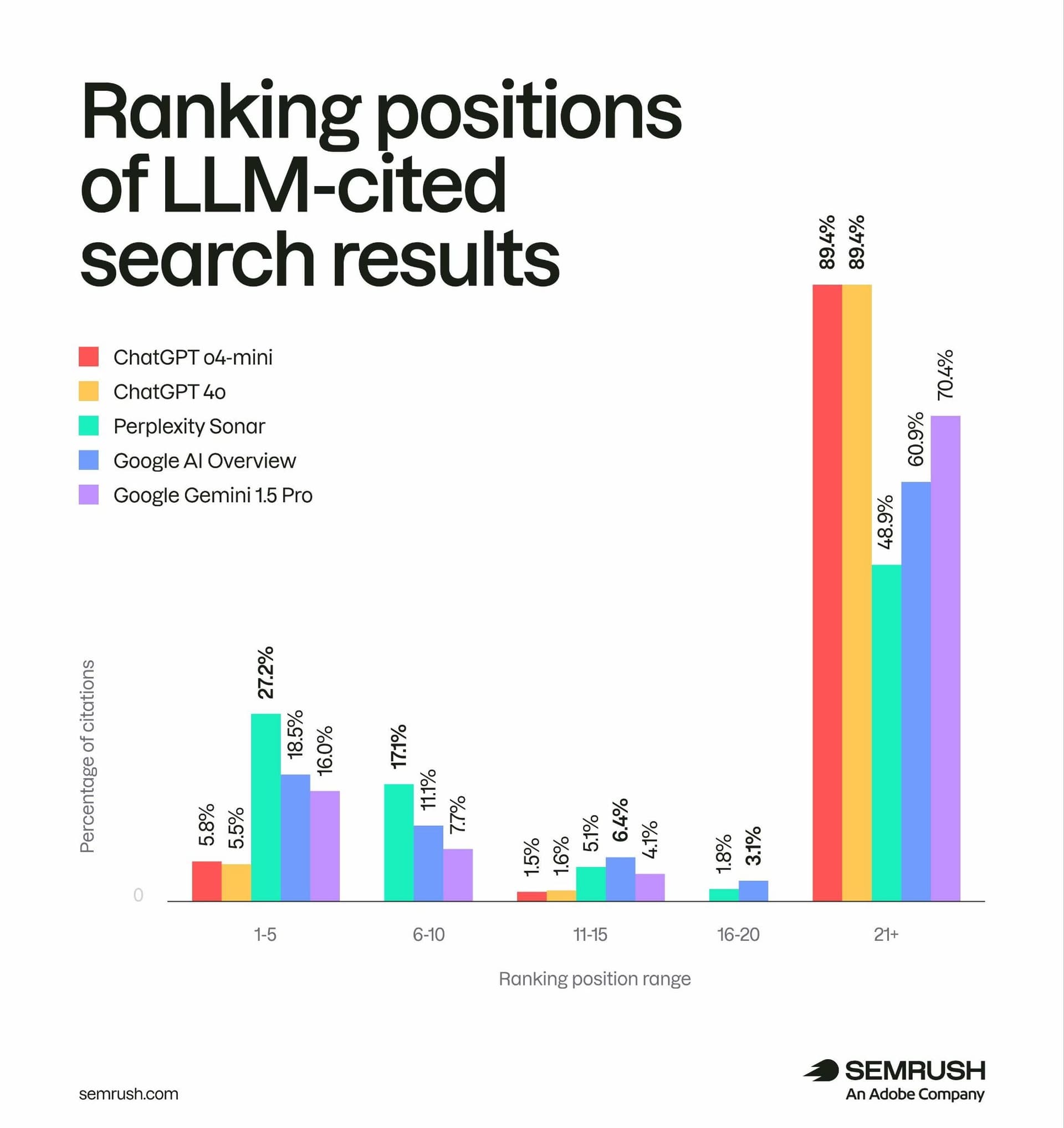 Semrush says audience-led content gaps drive AI search visibility