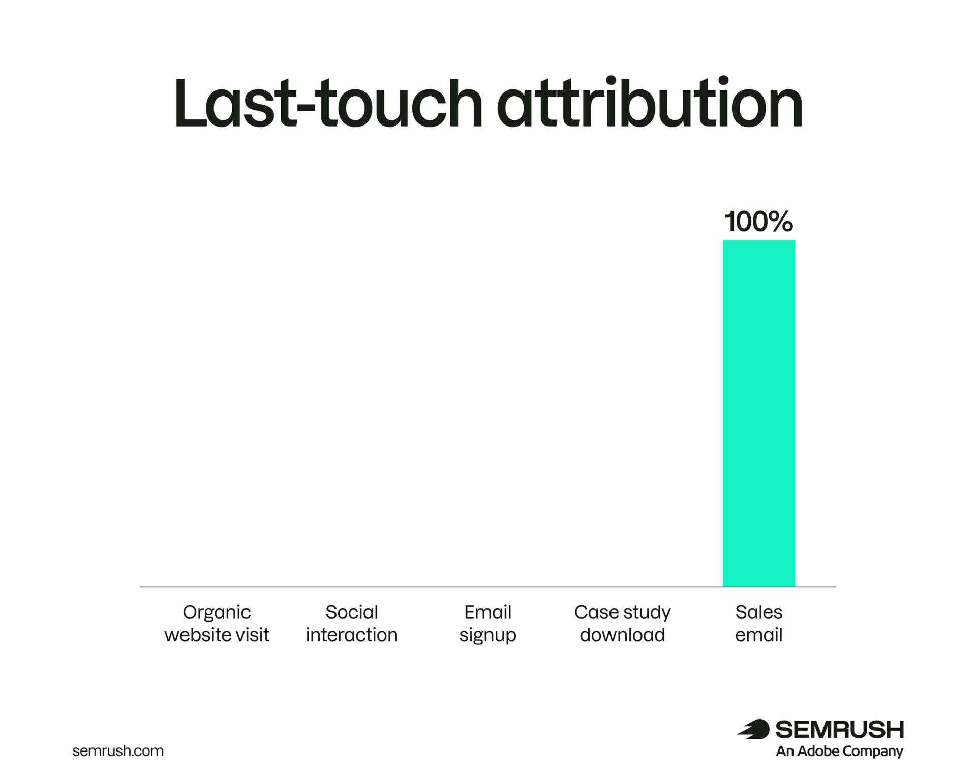 Semrush tackles AI search attribution gap with new measurement framework