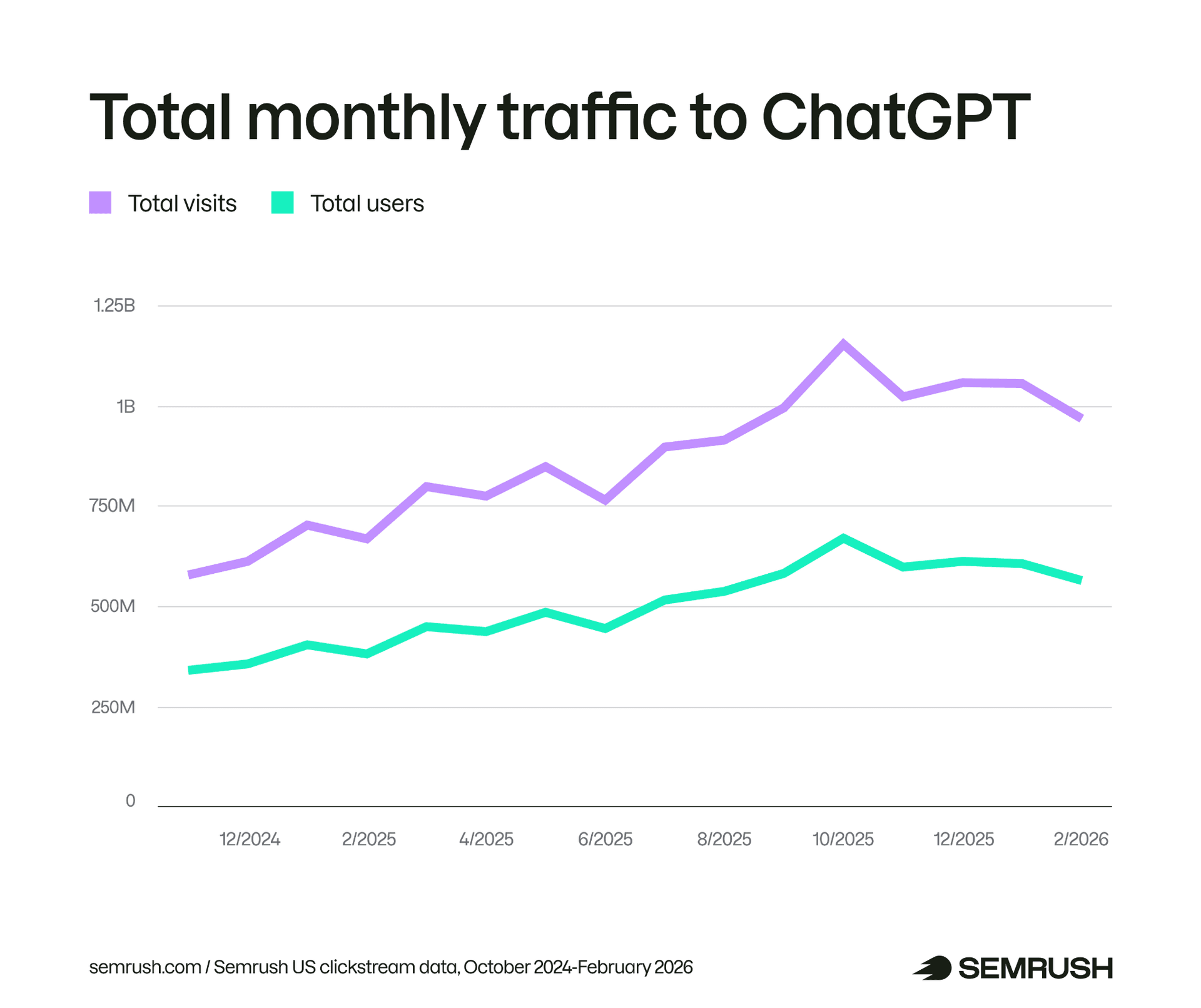 Semrush data shows ChatGPT reshaping search, redirecting discovery and traffic