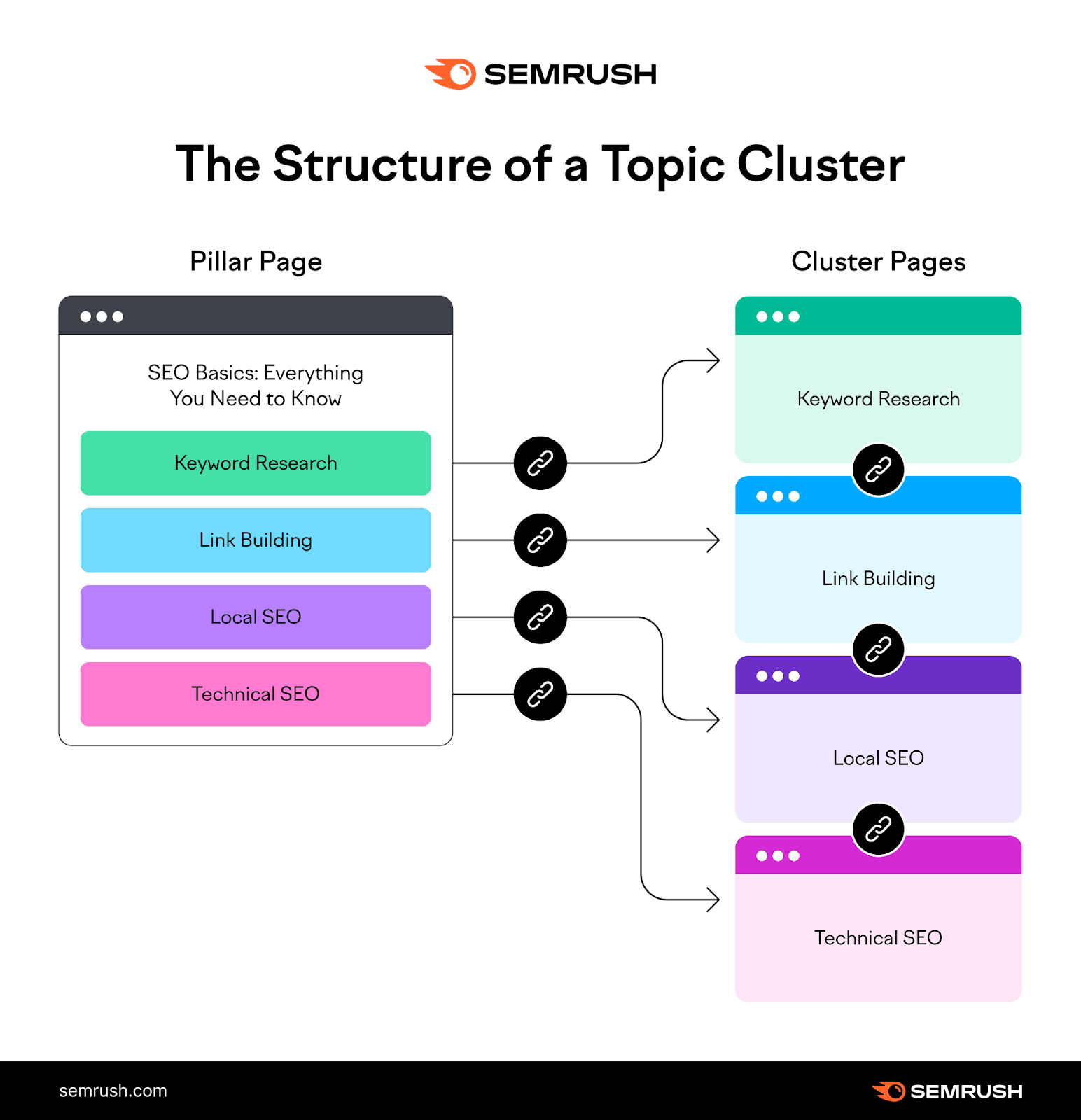 Digital Applied argues topic clusters are now an architecture decision