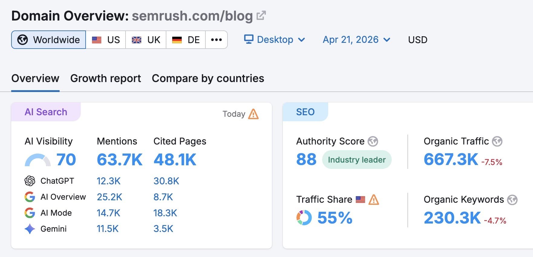 Semrush Says Blog SEO Must Win Google Rankings and AI Citations