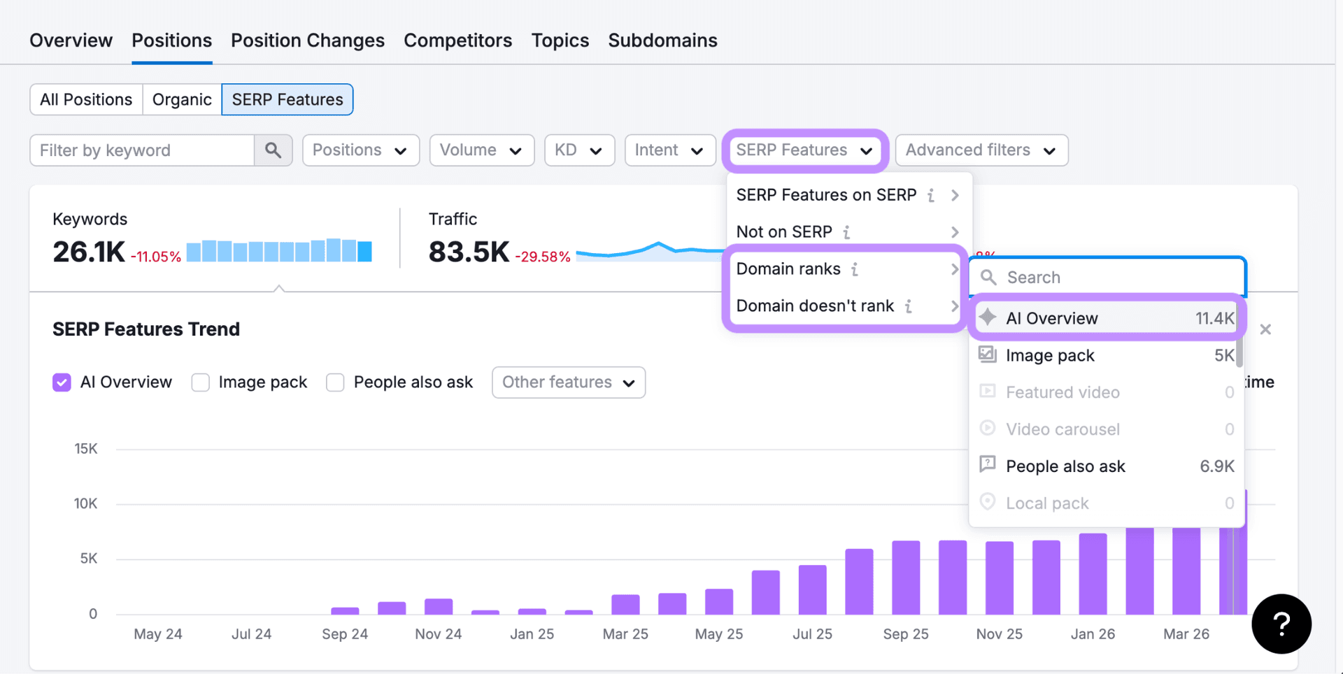 Semrush shows six tools to monitor Google AI Overviews visibility