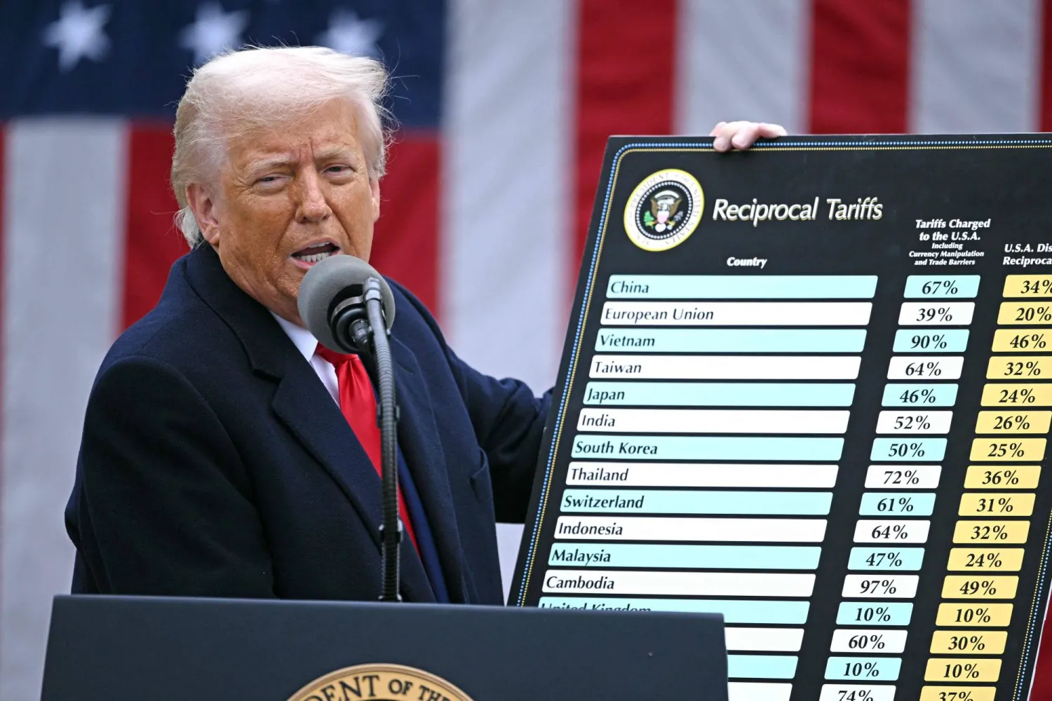 EU-U.S. trade hits record, but Europe’s auto sector takes a hit